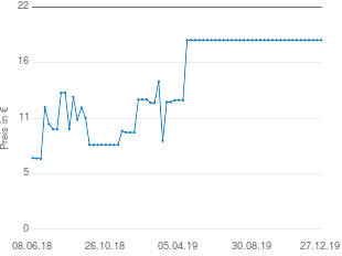Preisentwicklung Teppich Läufer aktueller Preis 18.72 vom 27.12.2019 - yopi Preischart