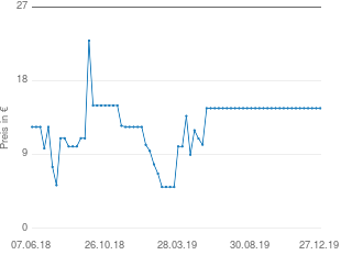 Preisentwicklung Handwebteppich aktueller Preis 14.65 vom 27.12.2019 - yopi Preischart