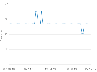 Preisentwicklung Nepal-Teppich aktueller Preis 29.90 vom 27.12.2019 - yopi Preischart