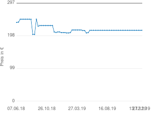 Preisentwicklung WMF Besteckset Jette aktueller Preis 214.59 vom 27.12.2019 - yopi Preischart