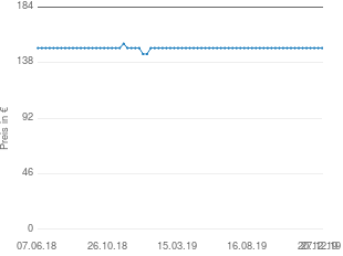 Preisentwicklung BMW 5er  Seitenschweller aktueller Preis 149.99 vom 27.12.2019 - yopi Preischart