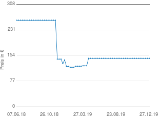Preisentwicklung Skoda Octavia Seitenschweller aktueller Preis 145.28 vom 27.12.2019 - yopi Preischart