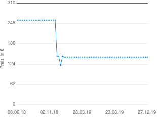 Preisentwicklung Honda Accord Seitenschweller aktueller Preis 144.80 vom 27.12.2019 - yopi Preischart