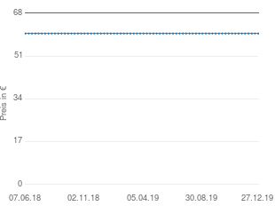 Preisentwicklung Bellelli Tiger aktueller Preis 59.95 vom 27.12.2019 - yopi Preischart