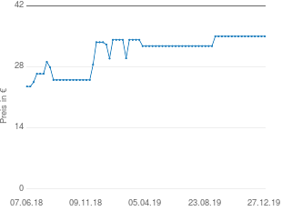 Preisentwicklung HABA Nele aktueller Preis 35.00 vom 27.12.2019 - yopi Preischart