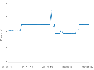 Preisentwicklung Tupperware Tortenheber aktueller Preis 6.90 vom 27.12.2019 - yopi Preischart