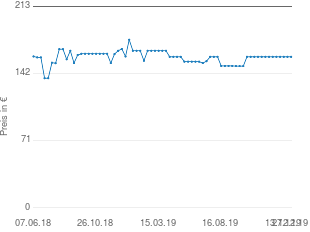Preisentwicklung Cybex Pallas aktueller Preis 159.61 vom 27.12.2019 - yopi Preischart