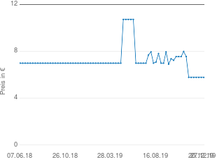 Preisentwicklung Sagrotan med Sprühdesinfektion aktueller Preis 5.78 vom 27.12.2019 - yopi Preischart