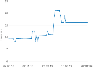 Preisentwicklung Nuance Push-Up-BH aktueller Preis 22.99 vom 27.12.2019 - yopi Preischart
