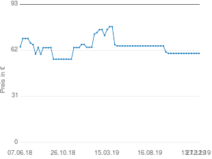 Preisentwicklung Chicco Tischsitz 360° aktueller Preis 59.99 vom 27.12.2019 - yopi Preischart
