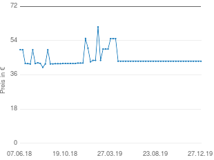 Preisentwicklung Tondeo ECO XS aktueller Preis 43.13 vom 27.12.2019 - yopi Preischart