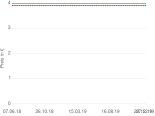 Preisentwicklung HTC Hero aktueller Preis 3.90 vom 27.12.2019 - yopi Preischart