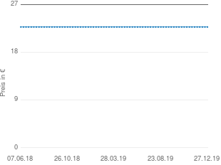 Preisentwicklung ASUS Eee PC 1008HA aktueller Preis 22.77 vom 27.12.2019 - yopi Preischart