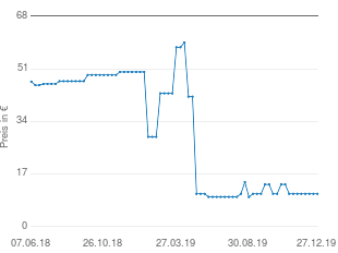 Preisentwicklung Esmeyer Besteckset 60-teilig aktueller Preis 10.60 vom 27.12.2019 - yopi Preischart