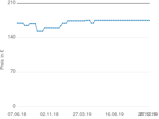 Preisentwicklung Dolmar LT-250 aktueller Preis 175.13 vom 27.12.2019 - yopi Preischart