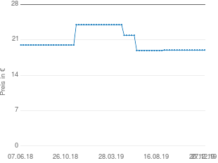 Preisentwicklung Wolf Garten Campus 250 RT aktueller Preis 18.98 vom 27.12.2019 - yopi Preischart