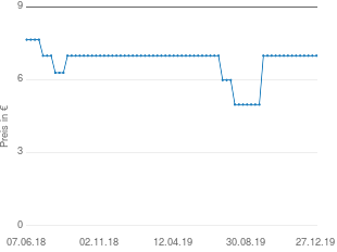 Preisentwicklung Autan Family Care junior aktueller Preis 6.99 vom 27.12.2019 - yopi Preischart