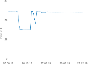 Preisentwicklung Rollenliege aktueller Preis 69.04 vom 27.12.2019 - yopi Preischart