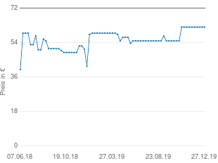 Preisentwicklung Canon CB-2 LYE Ladegerät aktueller Preis 62.17 vom 27.12.2019 - yopi Preischart