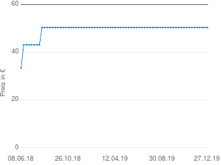 Preisentwicklung Gardena 8845 smallCut 300 aktueller Preis 50.38 vom 27.12.2019 - yopi Preischart