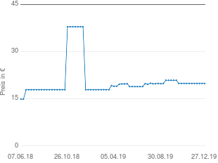 Preisentwicklung Landmann Räucherofen edelstahl aktueller Preis 19.89 vom 27.12.2019 - yopi Preischart