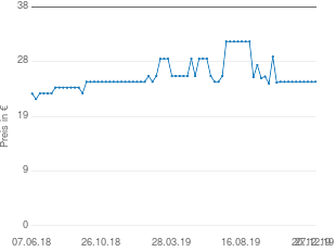 Preisentwicklung Severin CM 2198 aktueller Preis 24.99 vom 27.12.2019 - yopi Preischart