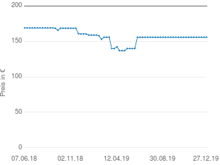 Preisentwicklung POTT Tafelbesteck aktueller Preis 155.86 vom 27.12.2019 - yopi Preischart