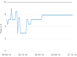 Preisentwicklung Panasonic RP-HV154 aktueller Preis 7.99 vom 27.12.2019 - yopi Preischart
