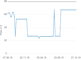 Preisentwicklung Kathrein VCB 28 aktueller Preis 74.06 vom 27.12.2019 - yopi Preischart