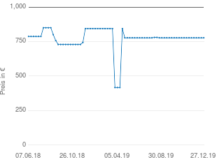 Preisentwicklung Güde GSH 6500 B aktueller Preis 777.00 vom 27.12.2019 - yopi Preischart