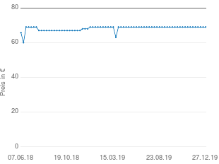 Preisentwicklung Bosch ART 26 LI aktueller Preis 69.00 vom 27.12.2019 - yopi Preischart