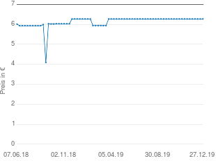 Preisentwicklung Ksk-Pharma AG Cetirizin-ADGC aktueller Preis 6.27 vom 27.12.2019 - yopi Preischart