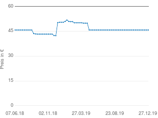 Preisentwicklung Hexal Calciumfolinat Kapseln aktueller Preis 45.79 vom 27.12.2019 - yopi Preischart