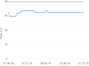 Preisentwicklung WMF Function 4 Stielkasserolle 16 cm aktueller Preis 51.99 vom 27.12.2019 - yopi Preischart