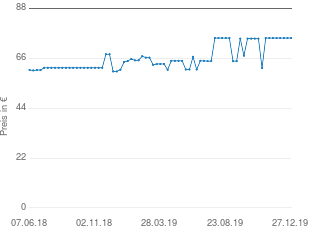 Preisentwicklung PARI LL Vernebler aktueller Preis 74.98 vom 27.12.2019 - yopi Preischart