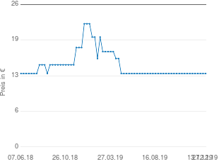 Preisentwicklung GlaxoSmithKline Besser Atmen Nasenstrips aktueller Preis 13.39 vom 27.12.2019 - yopi Preischart