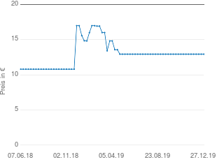 Preisentwicklung HABA Fädelspiele Blumen 1971 aktueller Preis 12.93 vom 27.12.2019 - yopi Preischart