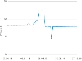 Preisentwicklung Fackelmann Cappuccino Boy aktueller Preis 9.50 vom 27.12.2019 - yopi Preischart