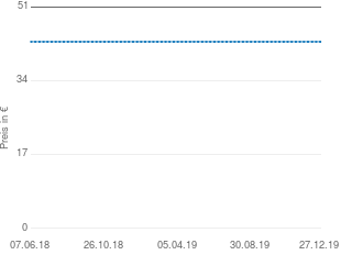 Preisentwicklung Ombia Med Sole Salbe aktueller Preis 42.99 vom 27.12.2019 - yopi Preischart