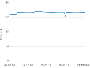 Preisentwicklung Sangean WR-11 aktueller Preis 114.36 vom 27.12.2019 - yopi Preischart