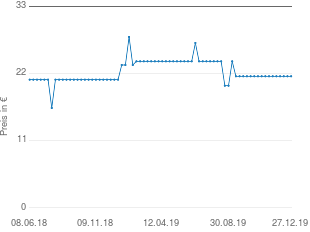 Preisentwicklung One For All SV 9360 aktueller Preis 21.54 vom 27.12.2019 - yopi Preischart