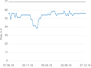 Preisentwicklung Kathrein BZD 40 aktueller Preis 61.98 vom 27.12.2019 - yopi Preischart