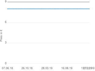 Preisentwicklung Wonderbra trägerloser BH aktueller Preis 7.99 vom 27.12.2019 - yopi Preischart