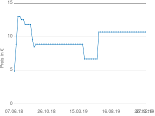 Preisentwicklung Mieg Tipp Kick Bundesliga Top-Kicker 1. FC Nürnberg aktueller Preis 10.70 vom 27.12.2019 - yopi Preischart