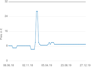 Preisentwicklung Mieg Tipp Kick Bundesliga Top-Kicker Mönchengladbach aktueller Preis 8.99 vom 27.12.2019 - yopi Preischart