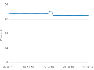 Preisentwicklung Uebe Visomat Comfort 20/40 aktueller Preis 45.79 vom 27.12.2019 - yopi Preischart