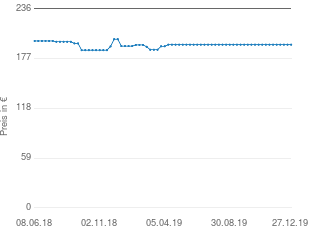 Preisentwicklung Britax Römer Duo Plus aktueller Preis 193.51 vom 27.12.2019 - yopi Preischart