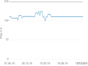 Preisentwicklung Maxi-Cosi Tobi aktueller Preis 159.99 vom 27.12.2019 - yopi Preischart