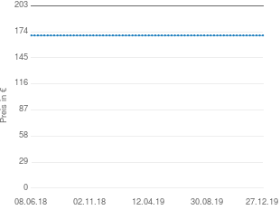 Preisentwicklung T-Mobile G1 (Google-Handy) aktueller Preis 169.90 vom 27.12.2019 - yopi Preischart