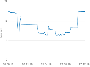 Preisentwicklung Star Baumsäge 30731 aktueller Preis 22.46 vom 27.12.2019 - yopi Preischart